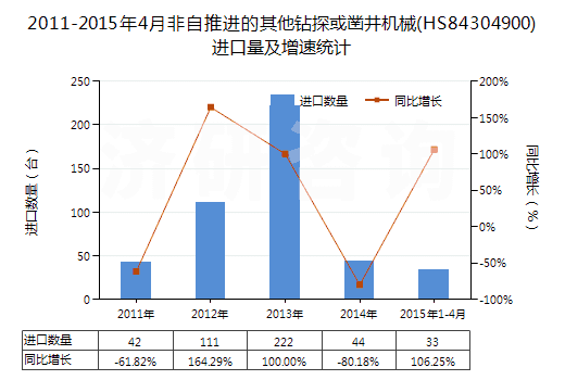 2011-2015年4月非自推進(jìn)的其他鉆探或鑿井機(jī)械(HS84304900)進(jìn)口量及增速統(tǒng)計(jì)